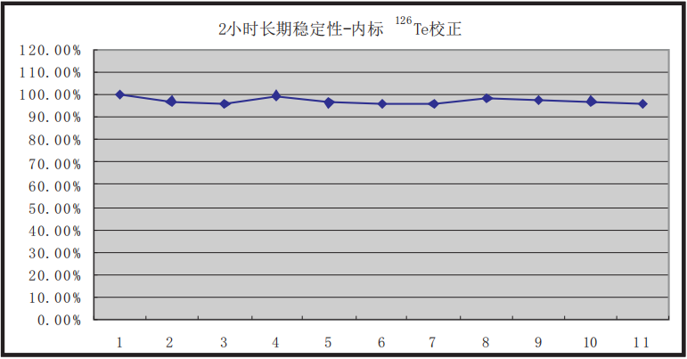 圖2、連續(xù)2小時不間斷進樣的穩(wěn)定性.png