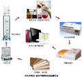 板材甲醛檢測設(shè)備（穿孔萃取法）、人造板/纖維板/刨花板甲醛檢測系統(tǒng)